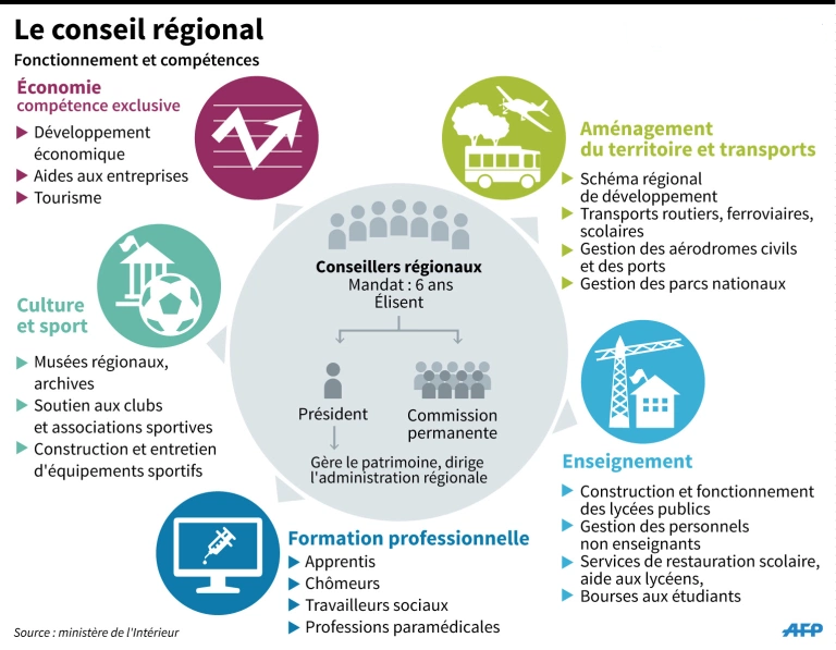 role région