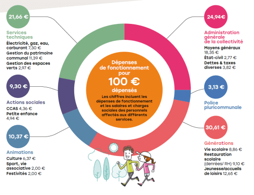 Budget 2024 - Répartition par service