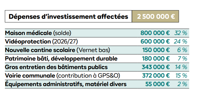 Dépense d'investissement 2026