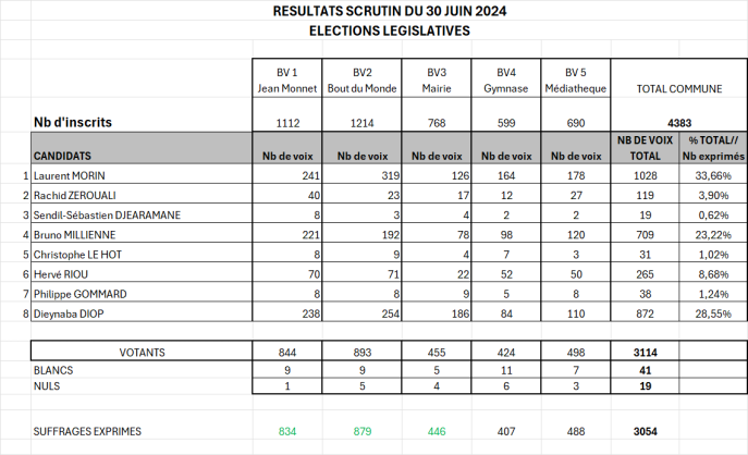 Résultats Législatives 30 juin 2024