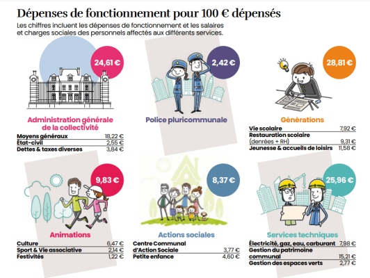 dépense de fonctionnement par activité