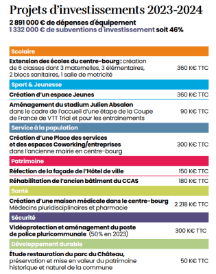 projets investissements 2023 