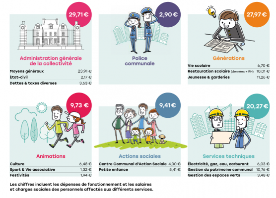 budget fonctionnement 2025